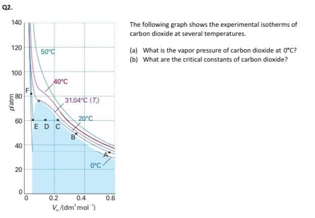 Q2.
140
The following graph shows the experimental isotherms of
carbon dioxide at several temperatures.
120
50°C
(a) What is the vapor pressure of carbon dioxide at 0*C?
(b) What are the critical constants of carbon dioxide?
100
40°C
31.04°C (T.)
20°C
60
ED C
40
O°C
20
0.2
0.4
0.6
V(dm'mol ")
platm
F.
