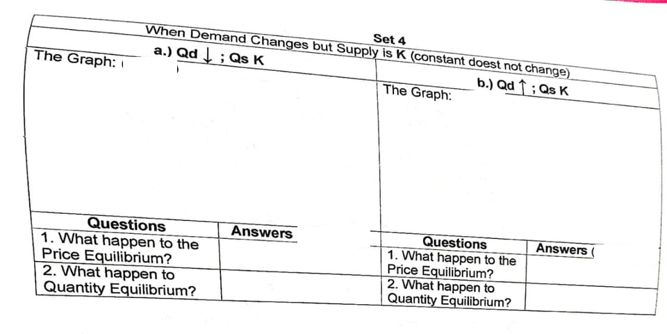 Set 4
When Demand Changes but Supply is K (constant doest not change)
a.) Qd ; Qs K
The Graph: I
b.) Qd ↑; Qs K
The Graph:
Questions
1. What happen to the
Price Equilibrium?
2. What happen to
Quantity Equilibrium?
Questions
1. What happen to the
Price Equilibrium?
2. What happen to
Quantity Equilibrium?
Answers
Answers
