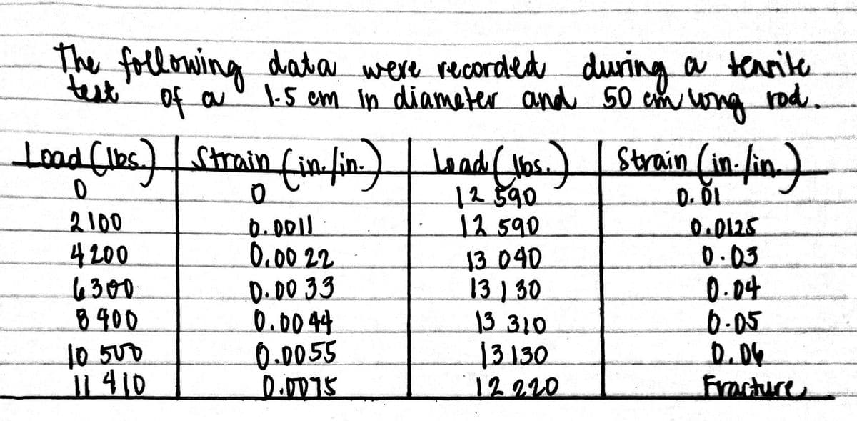 the following data were recorded during a tearike
1.5 cm in diameter and 50 ung rod.
of a
Loadflas)Smainfin fin landfHasSrain (in fin
D. DI
2100
4200
6300
B 900
t0 500
| 410
D.0011:
0.00 22
D.00 33
0.0044
0.0055
12590
13 040
13130
13310
0.03
0.04
0.05
D.04
Eacture
0T दी
12.210
