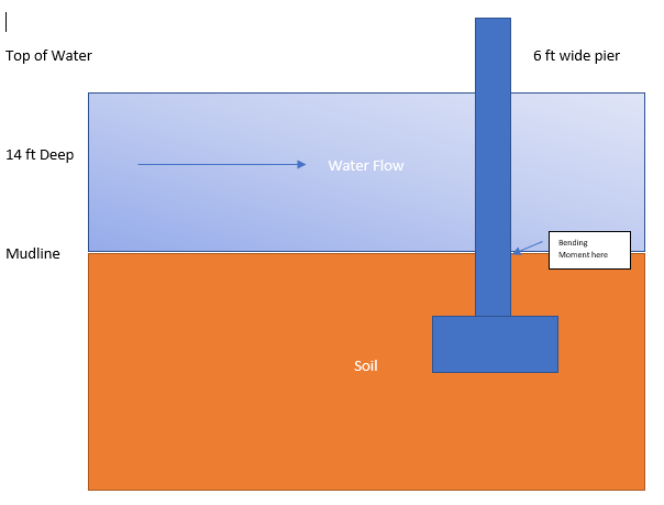 Top of Water
6 ft wide pier
14 ft Deep
Water Flow
Bending
Mudline
Moment here
Soil
