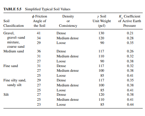 TABLE 5.5 Simplified Typical Soil Values
+ Friction
Angle of
y Soil
Unit Weight
(pcf)
Density
K Coefficient
Soil
or
of Active Earth
Classification
the Soil
Consistency
Pressure
Gravel,
41
Dense
130
0.21
gravel-sand
34
Medium dense
120
0.28
mixture,
29
Loose
90
0.35
coarse sand
Medium sand
36
Dense
117
0.26
31
Medium dense
110
0.32
27
Loose
90
0.38
Fine sand
31
Dense
117
0.32
27
Medium dense
100
0.38
25
Loose
85
0.41
Fine silty sand,
sandy silt
29
Dense
117
0.35
27
Medium dense
100
0.38
25
Loose
85
0.41
Silt
27
Dense
120
0.38
25
Medium dense
110
0.41
23
Loose
85
0.44
