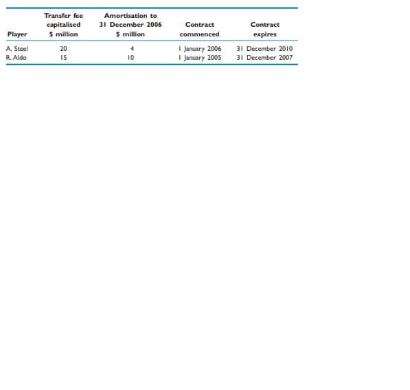 Player
A. Steel
R. Aldo
Transfer fee
capitalised
$ million
20
15
Amortisation to
31 December 2006
$ million
4
10
Contract
commenced
I January 2006
I January 2005
Contract
expires
31 December 2010
31 December 2007