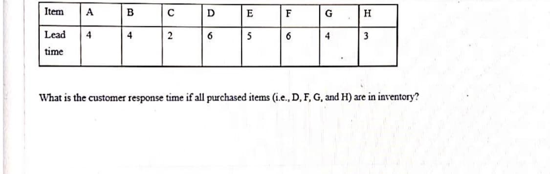 Item
A
C
D
E
F
G
H
Lead
4
4
6
5
6
3
time
What is the customer response time if all purchased items (i.e., D, F, G, and H) are in inventory?
41
2.
