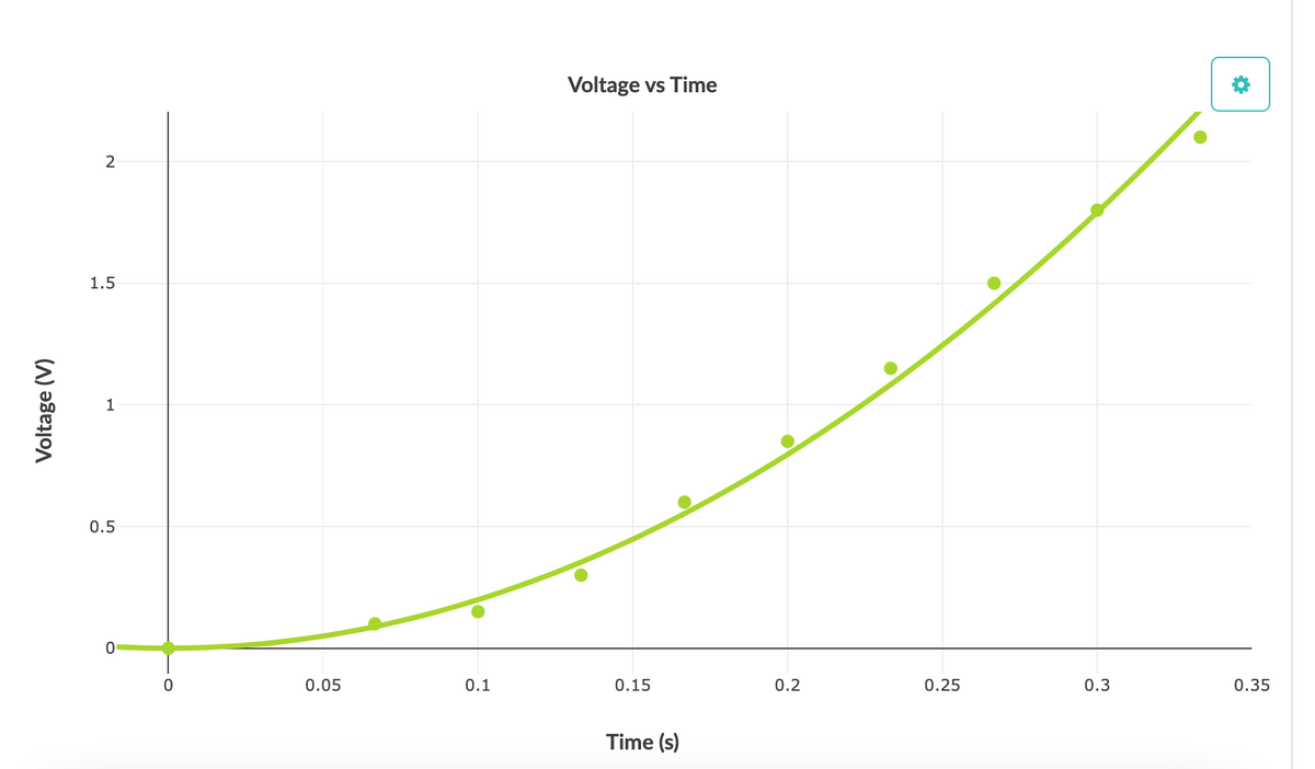 Voltage vs Time
1.5
1
0.5
0.05
0.1
0.15
0.2
0.25
0.3
0.35
Time (s)
Voltage (V)
