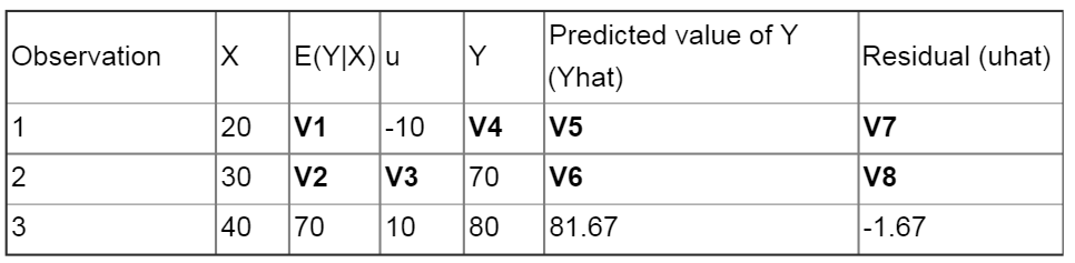 Predicted value of Y
Observation
E(Y|X) u
Y
|(Yhat)
Residual (uhat)
1
20
V1
|-10
V4
V5
V7
2
30
V2
V3
70
V6
V8
3
40
70
10
80
81.67
|-1.67
