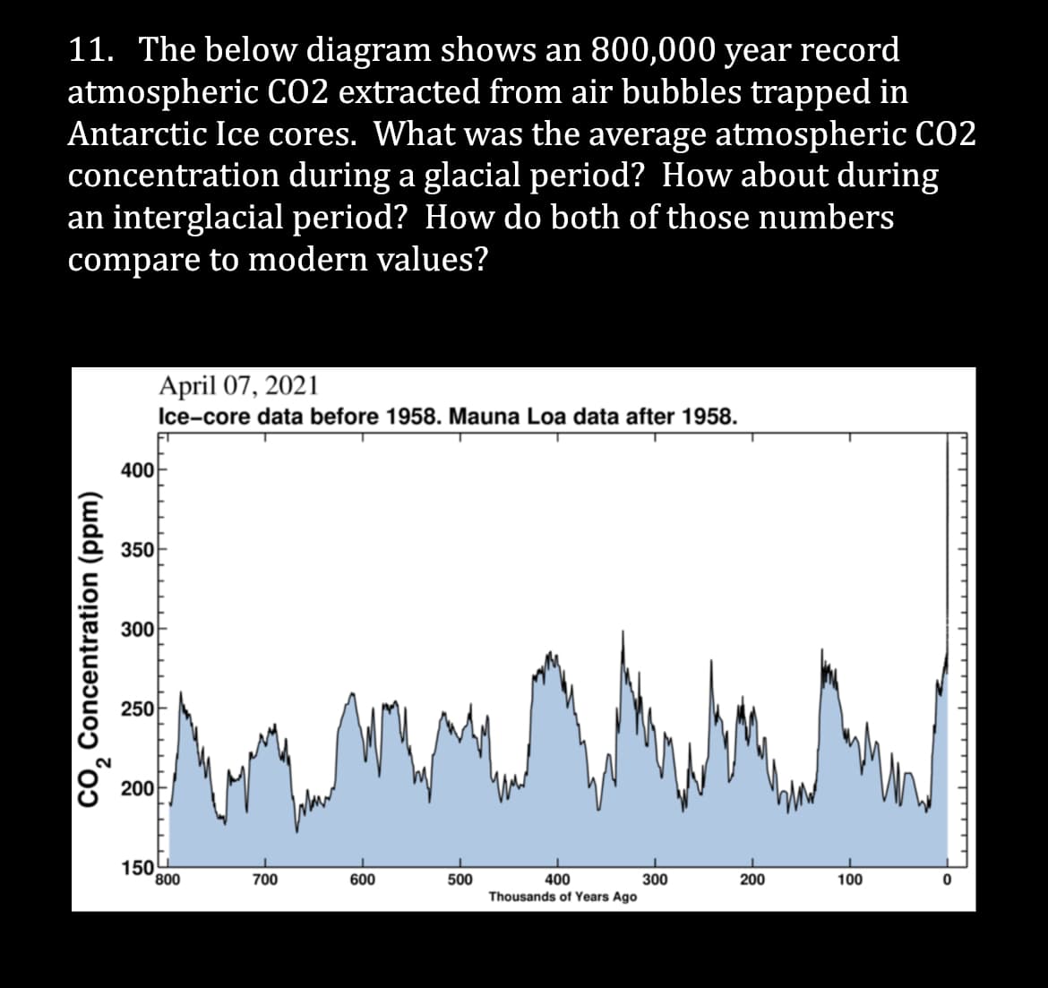 11. The below diagram shows an 800,000 year record
atmospheric CO2 extracted from air bubbles trapped in
Antarctic Ice cores. What was the average atmospheric CO2
concentration during a glacial period? How about during
an interglacial period? How do both of those numbers
compare to modern values?
April 07, 2021
Ice-core data before 1958. Mauna Loa data after 1958.
400
350
300
250
200
150
500
400
300
200
Thousands of Years Ago
CO₂ Concentration (ppm)
800
700
600
1
100
0
