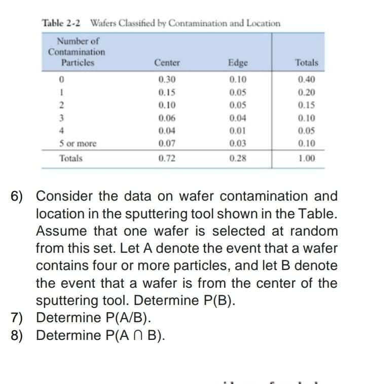 Table 2-2 Wafers Classified by Contamination and Location
Number of
Contamination
Particles
Center
Edge
Totals
0.30
0.10
0.40
0.15
0.05
0.20
0.10
0.05
0.15
3
0.06
0.04
0.10
4
0.04
0.01
0.05
5 or more
0.07
0.03
0.10
Totals
0.72
0.28
1.00
6) Consider the data on wafer contamination and
location in the sputtering tool shown in the Table.
Assume that one wafer is selected at random
from this set. Let A denote the event that a wafer
contains four or more particles, and let B denote
the event that a wafer is from the center of the
sputtering tool. Determine P(B).
7) Determine P(A/B).
8) Determine P(A N B).
