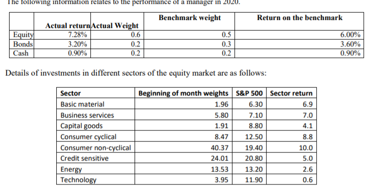 The following information relates to the performance of a manager in 2020.
Benchmark weight
Return on the benchmark
Actual returnActual Weight
7.28%
Equity
Bonds
Cash
0.6
0.5
6.00%
3.20%
0.90%
0.2
0.2
0.3
0.2
3.60%
0.90%
Details of investments in different sectors of the equity market are as follows:
Beginning of month weights S&P 500 Sector return
Sector
Basic material
Business services
Capital goods
Consumer cyclical
Consumer non-cyclical
| Credit sensitive
1.96
6.30
6.9
5.80
7.10
7.0
1.91
8.80
4.1
8.47
12.50
8.8
40.37
19.40
10.0
24.01
20.80
5.0
13.20
Energy
Technology
13.53
2.6
3.95
11.90
0.6
