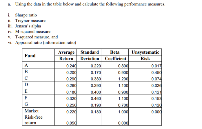 a. Using the data in the table below and calculate the following performance measures.
i. Sharpe ratio
ii. Treynor measure
iii. Jensen's alpha
iv. M-squared measure
v. T-squared measure, and
vi. Appraisal ratio (information ratio)
Average Standard
Beta
Unsystematic
Fund
Return
Deviation Coefficient
Risk
А
0.220
0.017
0.800
0.900
1.200
1.100
0.240
0.200
0.170
0.450
C
0.290
0.380
0.074
D
0.260
0.290
0.026
E
0.180
0.320
0.121
0.153
0.120
0.000
0.400
0.460
0.900
F
1.100
G
0.250
0.700
0.190
0.180
Market
0.220
1.000
Risk-free
return
0.050
0.000
