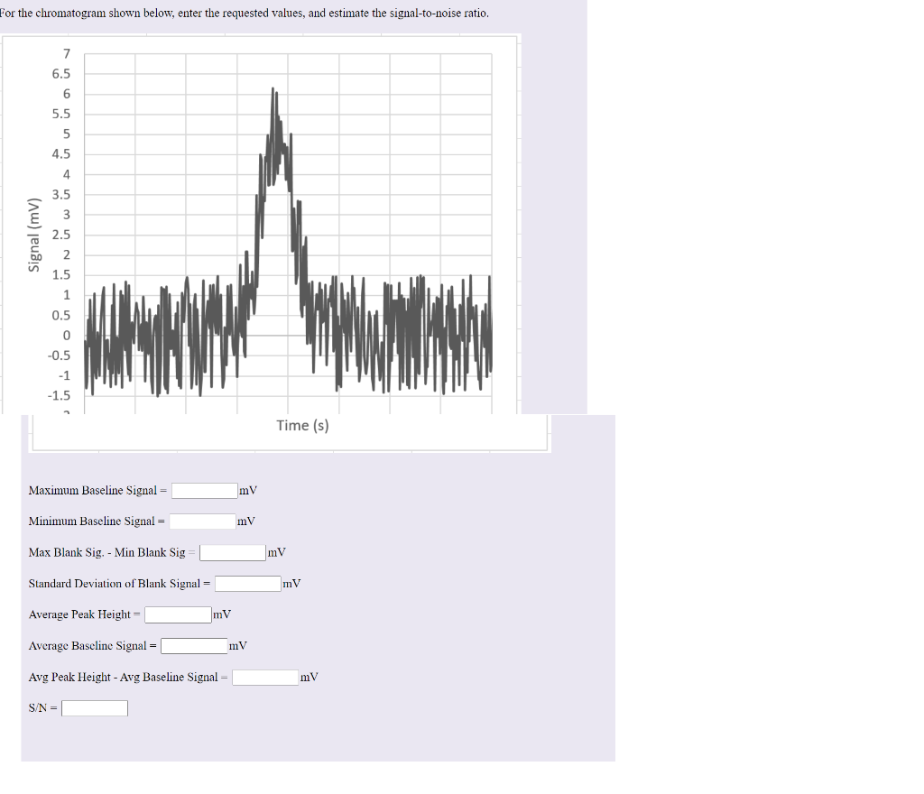 For the chromatogram shown below, enter the requested values, and estimate the signal-to-noise ratio.
7
6.5
6
5.5
4.5
3.5
3
2.5
2
1.5
0.5
-0.5
-1
-1.5
Time (s)
Maximum Baseline Signal =
mv
Minimum Baseline Signal =
Max Blank Sig. - Min Blank Sig
Standard Deviation of Blank Signal =
Average Peak Height =
mv
Average Baseline Signal =
mV
Avg Peak Height - Avg Baseline Signal =
S/N =
Signal (mV)
