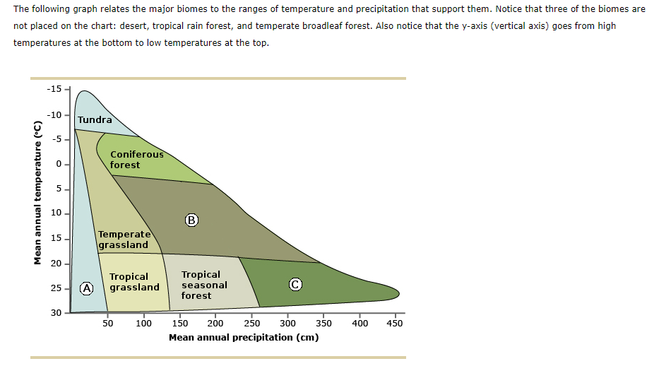 -15
-10
Tundra
-5
Coniferous
forest
10
Temperate
grassland
15
Tropical
seasonal
forest
Tropical
25
(A)
grassland
30
5.
20
Mean annual temperature (°C)
