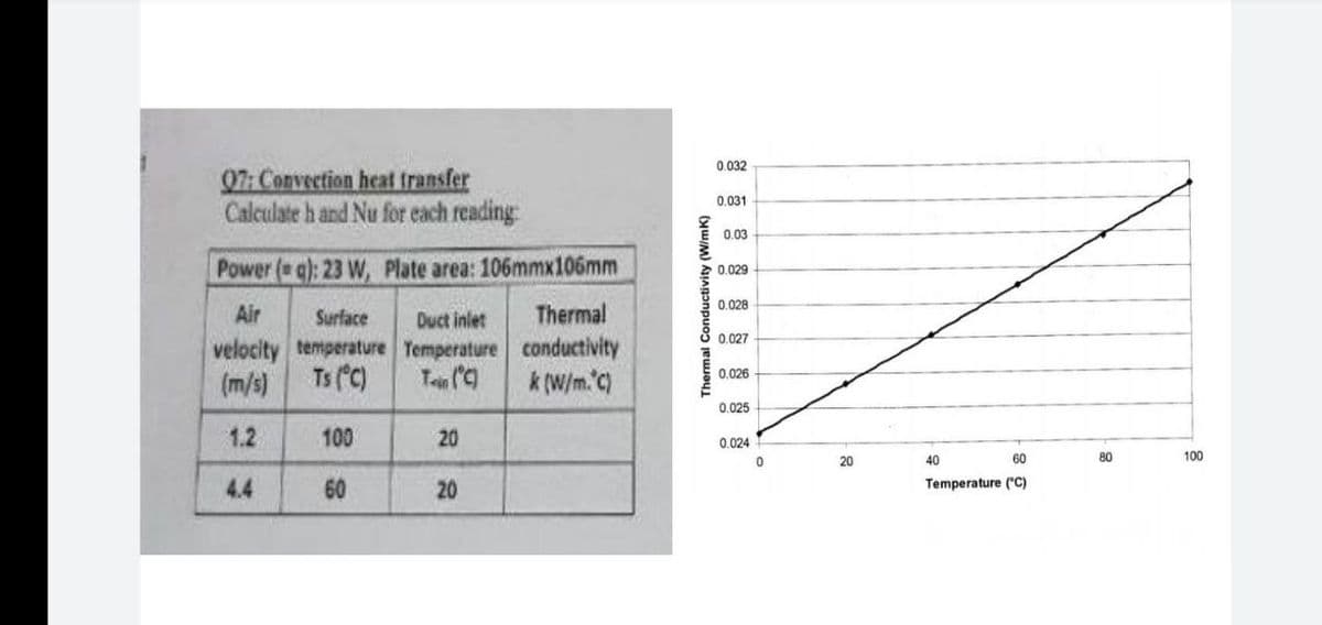 0.032
07: Conveetion heat transfer
Calculate h and Nu for cach reading
0.031
0.03
Power ( g): 23 W, Plate area: 106mmx106mm
0.029
0.028
Air
Surface
Duct inlet
Thermal
0.027
velocity temperature Temperature conductivity
Ts (C)
0.026
(m/s)
k (W/m.'C)
0.025
1.2
100
20
0.024
20
40
60
80
100
4.4
60
20
Temperature ("C)
Thermal Conductivity (W/mK)
