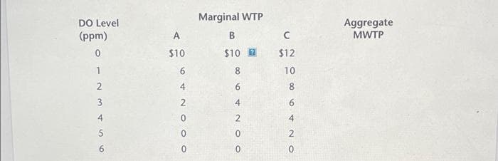Marginal WTP
Aggregate
MWTP
DO Level
(ppm)
A
B
$10
$10 2
$12
6
10
4
6.
8.
2.
4
4
4.
2.
6.
NO O
