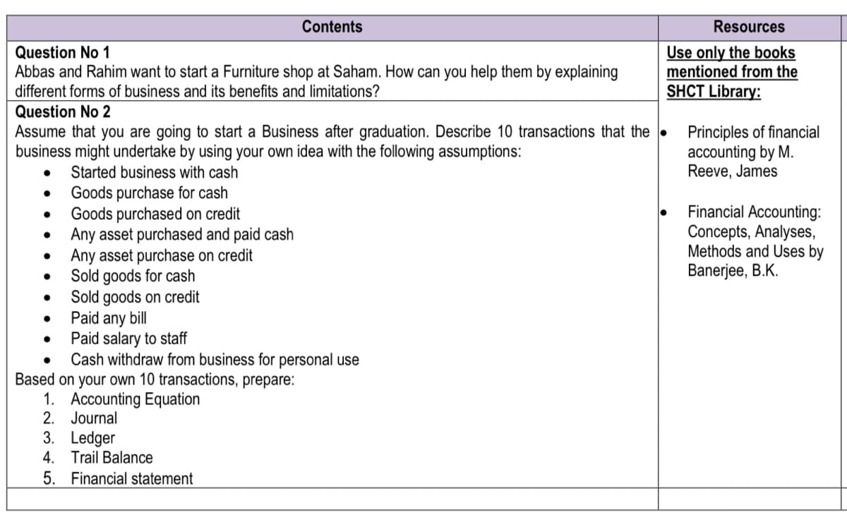 Contents
Resources
Use only the books
mentioned from the
SHCT Library:
Question No 1
Abbas and Rahim want to start a Furniture shop at Saham. How can you help them by explaining
different forms of business and its benefits and limitations?
Question No 2
Assume that you are going to start a Business after graduation. Describe 10 transactions that the .
business might undertake by using your own idea with the following assumptions:
Principles of financial
accounting by M.
Reeve, James
Started business with cash
Goods purchase for cash
Goods purchased on credit
Any asset purchased and paid cash
Any asset purchase on credit
Sold goods for cash
Sold goods on credit
Paid any bill
Paid salary to staff
Cash withdraw from business for personal use
Financial Accounting:
Concepts, Analyses,
Methods and Uses by
Banerjee, B.K.
Based on your own 10 transactions, prepare:
1. Accounting Equation
2. Journal
3. Ledger
4. Trail Balance
5. Financial statement
