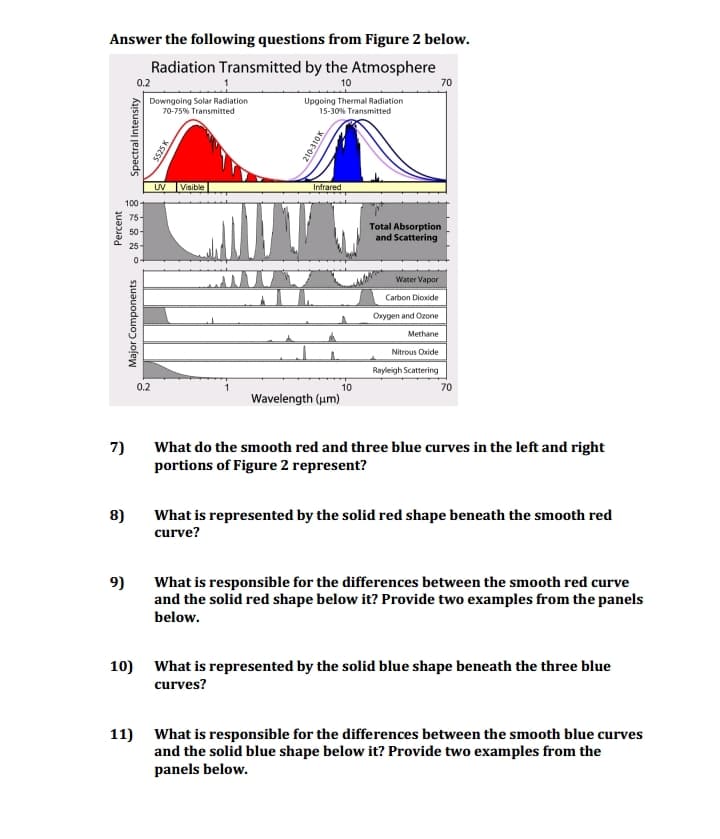 Answer the following questions from Figure 2 below.
Radiation Transmitted by the Atmosphere
10
Percent
7)
8)
9)
0.2
Spectral Intensity
100
75-
Major Components
Downgoing Solar Radiation
70-75% Transmitted
0.2
5525 K
UV Visible
Upgoing Thermal Radiation
15-30% Transmitted
210-310K
Infrared
Wavelength (um)
10
Total Absorption
and Scattering
Water Vapor
Carbon Dioxide
Oxygen and Ozone
Methane
Nitrous Oxide
Rayleigh Scattering
70
70
What do the smooth red and three blue curves in the left and right
portions of Figure 2 represent?
What is represented by the solid red shape beneath the smooth red
curve?
What is responsible for the differences between the smooth red curve
and the solid red shape below it? Provide two examples from the panels
below.
10) What is represented by the solid blue shape beneath the three blue
curves?
11) What is responsible for the differences between the smooth blue curves
and the solid blue shape below it? Provide two examples from the
panels below.