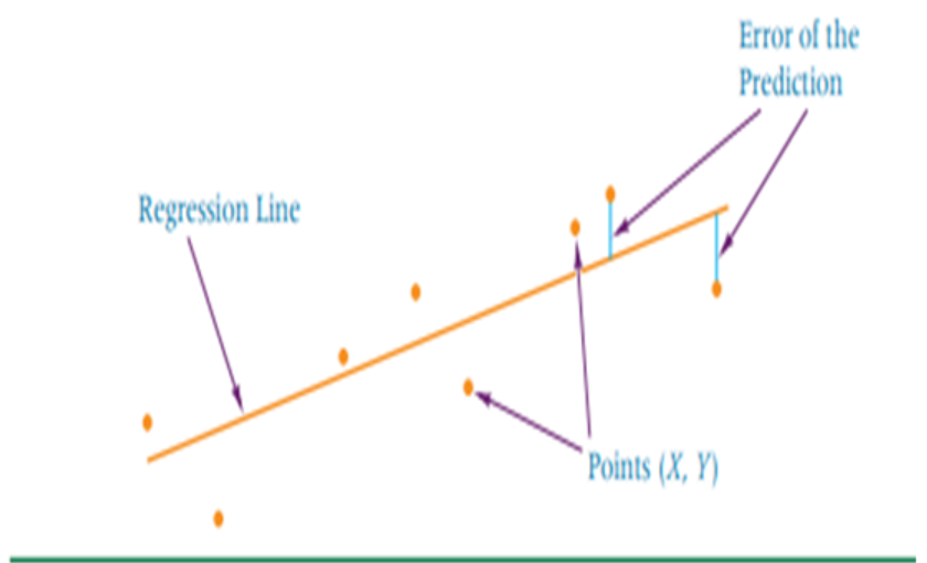 Error of the
Prediction
Regression Line
Points (X, Y)
