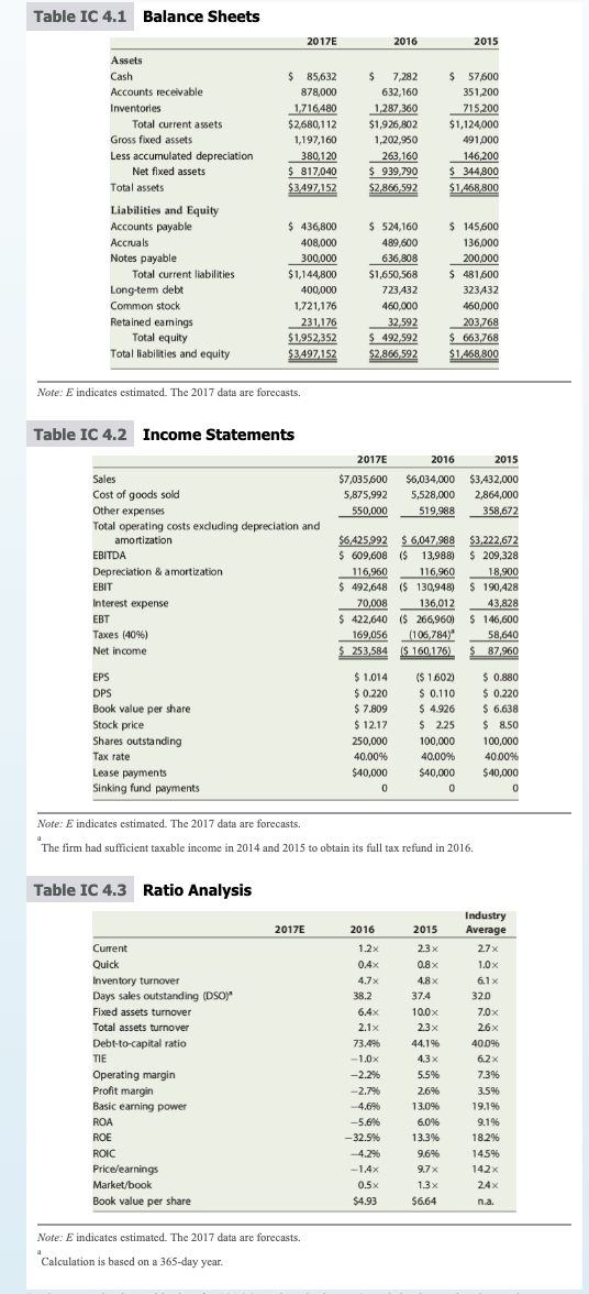 Table IC 4.1 Balance Sheets
2017E
2016
2015
Assets
Cash
$ 85,632
7,282
$ 57600
Accounts receivable
878,000
632,160
351,200
Inventories
1,716,480
1,287,360
715,200
Total current assets
$2,680,112
$1,926,802
$1,124,000
491,000
146,200
$ 344,800
Gross fixed assets
1,197,160
1,202,950
Less accumulated depreciation
380,120
$ 817,040
263,160
$ 939,790
$2,866,592
Net fixed assets
Total assets
$3497,152
$1,468,800
Liabilities and Equity
Accounts payable
$ 436,800
$ 524,160
$ 145,600
Асспuals
408,000
489,600
136,000
300,000
$1,144,800
636,808
$1,650,568
Notes payable
200,000
$ 481600
Total current liabilities
Long-tem debt
400,000
723,432
323432
Common stock
1,721,176
460,000
460,000
Retained eamings
Total equity
231,176
$1,952,352
$3497,152
203,768
$ 663,768
32,592
$ 492,592
$2,866,592
Total liabilities and equity
$1,468.800
Note: E indicates estimated. The 2017 data are forccasts.
Table IC 4.2 Income Statements
2017E
2016
2015
Sales
$7,035600
$6,034,000 $3,432,000
Cost of goods sold
Other expenses
5,875,992
5,528,000
2,864,000
550,000
519,988
_358,672
Total operating costs exduding depreciation and
amortization
$6,425,992 $ 6,047,988
$ 609,608 ($
$3,222,672
$ 209,328
EBITDA
13,988)
Depreciation & amortization
116,960
116,960
18,900
$ 492,648 ($ 130,948)
70,008
$ 422,640 ($ 266,960)
(106,784)
$ 190,428
43,828
$ 146,600
58,640
EBIT
Interest expense
136,012
EBT
Taxes (40%)
169,056
Net income
253,584
($ 160,176)
$ 87,960
$ 1.014
$ 0.220
$ 7.809
$ 12.17
($ 1.602)
$ 0.110
$ 4.926
$ 2.25
EPS
$ 0.880
DPS
Book value per share
Stock price
Shares outstanding
$ 0.220
$ 6.638
$ 8.50
250,000
100,000
100,000
Таx rate
40.00%
40.00%
40.00%
Lease payments
$40,000
$40,000
$40,000
Sinking fund payments
Note: E indicates estimated. The 2017 data are forccasts.
The firm had sufficient taxable income in 2014 and 2015 to obtain its full tax refund in 2016.
Table IC 4.3 Ratio Analysis
Industry
Average
2017E
2016
2015
Current
1.2x
23x
2.7x
Quick
0.4x
0.8x
1.0x
Inventory turnover
4.7x
4.8 x
6.1x
Days sales outstanding (DSOr
38.2
37.4
320
Fixed assets turnover
6.4x
10.0x
7.0x
Total assets turnover
2.1x
2.3x
2.6x
Debt-to-capital ratio
73.4%
44.1%
40.0%
TIE
-1.0x
4.3x
6.2x
Operating margin
Profit margin
-2.2%
5.5%
7.3%
-2.7%
2.6%
3.5%
Basic earning power
-4.6%
13.0%
19.1%
ROA
-5.6%
6.0%
9.1%
ROE
-32.5%
13.3%
182%
ROIC
-4.2%
9.6%
145%
Price/earnings
Market/book
-1.4x
9.7 x
142x
0.5x
1.3x
24x
Book value per share
$4.93
$664
na.
Note: E indicates estimated. The 2017 data are forecasts.
a.
Calculation is based on a 365-day year.
