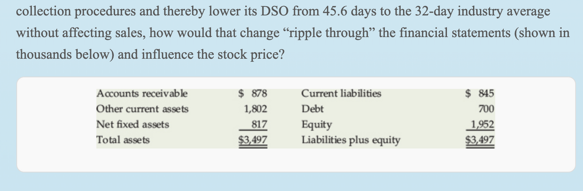 collection procedures and thereby lower its DSO from 45.6 days to the 32-day industry average
without affecting sales, how would that change “ripple through" the financial statements (shown in
thousands below) and influence the stock price?
Accounts receivable
$ 878
Current liabilities
$ 845
Other current assets
1,802
Debt
700
Net fixed assets
Equity
Liabilities plus equity
1,952
$3,497
817
Total assets
$3,497
