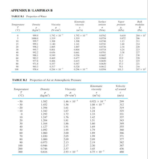 APPENDIX B/ LAMPIRAN B
TABLE B.I Properties of Water
Surface
tension
Kinematic
Vapor
Bulk
Temperature
Density
Viscosity
viscosity
pressure
modulus
B
(kg/m')
(N-vim")
(m²/s)
P.
(kPa)
(N/m)
(Pa)
1.792 x 10
1.519
1.792 x 10
1.519
1.308
204 x 10
206
999.9
0.0762
0.0754
0.0748
0.0741
0.610
5
1000.0
999.7
999.1
0.872
1.13
1.60
2.34
4.24
3.38
12.3
19.9
10
1.308
211
15
20
30
1.140
1.005
0.801
0.656
0.549
1.141
1.007
0.804
0.661
0.556
0.477
214
998.2
0.0736
220
995.7
992.2
988.1
983.2
977.8
0.0718
0.0701
0.0682
223
227
230
228
40
50
0.469
0.0668
70
0.406
0.415
0.0650
31.2
225
0.367
0.328
0.296 x 10
80
971.8
0.357
0.0630
47.3
221
90
965.3
0.317
0.0612
70.1
216
100
958.4
0.284 x 10
0.0594
101.3
207 x 10
TABLE B.2 Properties of Air at Atmospheric Pressure
Kinematic
viscosity
Velocity
of sound
Тeтperature
Density
Viscosity
("C)
(kg/m")
(N-s/m³)
(m²/s)
(m/s)
-50
-30
1.46 x 10
1.56
0.921 x 10-
1.08 x 10
1.582
299
312
1.452
-20
1.394
1.61
1.16
319
- 10
1.342
1.67
1.24
325
1.72
1.76
1.292
1.247
1.204
1.164
1.127
1.092
1.33
1.42
1.51
1.60
1.69
1.79
331
10
20
30
337
343
349
355
360
366
1.81
1.86
1.91
1.95
2.00
2.05
40
50
60
1.060
1.89
70
1.030
1.99
371
80
1.000
2.09
2.09
377
90
0.973
2.13
2.19
382
2.30
3.45
4.75 x 10-
100
0.946
2.17
387
200
0.746
2.57
436
300
0.616
2.93 x 10-
480
