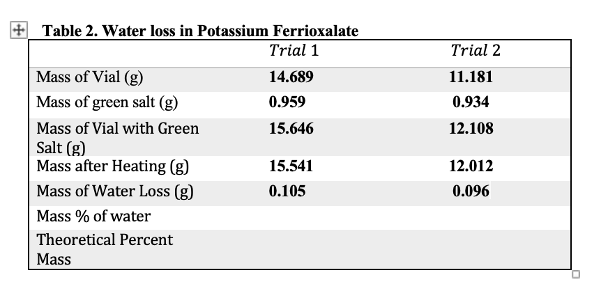 + Table 2. Water loss in Potassium Ferrioxalate
Trial 1
Trial 2
Mass of Vial (g)
14.689
11.181
Mass of green salt (g)
0.959
0.934
Mass of Vial with Green
15.646
12.108
Salt (g)
Mass after Heating (g)
15.541
12.012
Mass of Water Loss (g)
0.105
0.096
Mass % of water
Theoretical Percent
Mass
