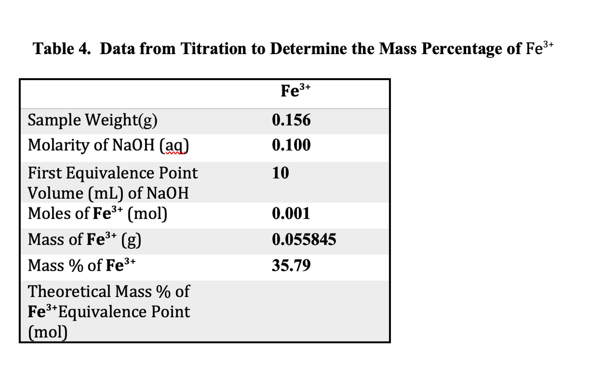 Table 4. Data from Titration to Determine the Mass Percentage of Fe*
Fe*
Sample Weight(g)
0.156
Molarity of NaOH (ag)
0.100
First Equivalence Point
Volume (mL) of NaOH
Moles of Fe3* (mol)
10
0.001
Mass of Fe3* (g)
0.055845
Mass % of Fe³+
35.79
Theoretical Mass % of
Fe*Equivalence Point
(mol)
