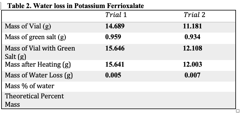 Table 2. Water loss in Potassium Ferrioxalate
Trial 1
Trial 2
Mass of Vial (g)
14.689
11.181
Mass of green salt (g)
0.959
0.934
Mass of Vial with Green
15.646
12.108
Salt (g)
Mass after Heating (g)
15.641
12.003
Mass of Water Loss (g)
0.005
0.007
Mass % of water
Theoretical Percent
Mass
