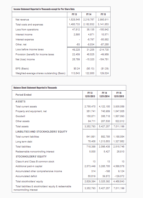 Income Statement Reported in Thousands except for Per Share Data
FY 13
1,528,545
1,480,733
47,812
2,895
Net revenue
Total costs and expenses
Loss from operations
Interest income
Interest expense
Other, net
Loss before income taxes
Provision (benefit) for income taxes
Net (loss) income
Balance Sheet Statement Reported in Thousands
Period Ended
EPS (Basic)
$0.24
Weighted-average shares outstanding (Basic) 113,643
ASSETS
Total current assets
Property and equipment, net
Goodwill
Other assets
Total assets
LIABILITIES AND STOCKHOLDERS' EQUITY
Total current liabilities
Long term debt
Total liabilities
Redeemable noncontrolling interest
STOCKHOLDERS' EQUITY
Class A and Class B common stock
Additional paid-in capital
Accumulated other comprehensive income
Accumulated deficit
-63
Total stockholders' equity
Total liabilities & stockholders' equity & redeemable
noncontrolling interest
49,228
22,459
26,769
FY 14
2,218,767
2,182,632
36,135
4,971
-6,797
-8,034
31,205 -214,730
46,525
-49,909
-15,320
-164,761
(S0.13)
122,800
FY 15
2,990,911
3,141,853
-150,942
10,571
-50,882
-87,265
FY 13
FY 14
12/31/2013 12/31/2014
($1.29)
129,024
13
2,755,470 4,122,100
3,935,089
361,741 740,909 1,047,005
150,871
356,718
1,507,093
84,711 207,530
522,012
3,352,793 5,427,257
7,011,199
FY 15
12/31/2015
641,991 882,785
1,188,084
76,408 1,213,653 1,327,662
718,399
2,096,438 2,515,748
5,000
5,427
26,810
2,573,449
13
3,285,705
4,588,578
314
-198
9,124
55,619
39,872
-129,072
2,629,394 3,325,392
4,488,643
3,352,793 5,427,257 7,011,199
13