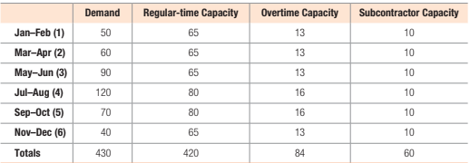Demand
Regular-time Capacity
Overtime Capacity
Subcontractor Capacity
Jan-Feb (1)
50
65
13
10
Mar-Apr (2)
60
65
13
10
May-Jun (3)
90
65
13
10
Jul-Aug (4)
120
80
16
10
Sep-Oct (5)
70
80
16
10
Nov-Dec (6)
40
65
13
10
Totals
430
420
84
60
