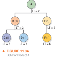 A
LT = 2
B (1)
E (1)
LT = 3
LT = 2
(C(1)
D (1)
F(1)
LT = 8
LT = 4
LT = 5
A FIGURE 11.34
BOM for Product A
