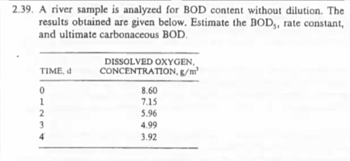 2.39. A river sample is analyzed for BOD content without dilution. The
results obtained are given below. Estimate the BOD,, rate constant,
and ultimate carbonaceous BOD.
DISSOLVED OXYGEN,
CONCENTRATION, g/m²
TIME, d
8.60
1
7.15
5.96
3
4.99
4
3.92
