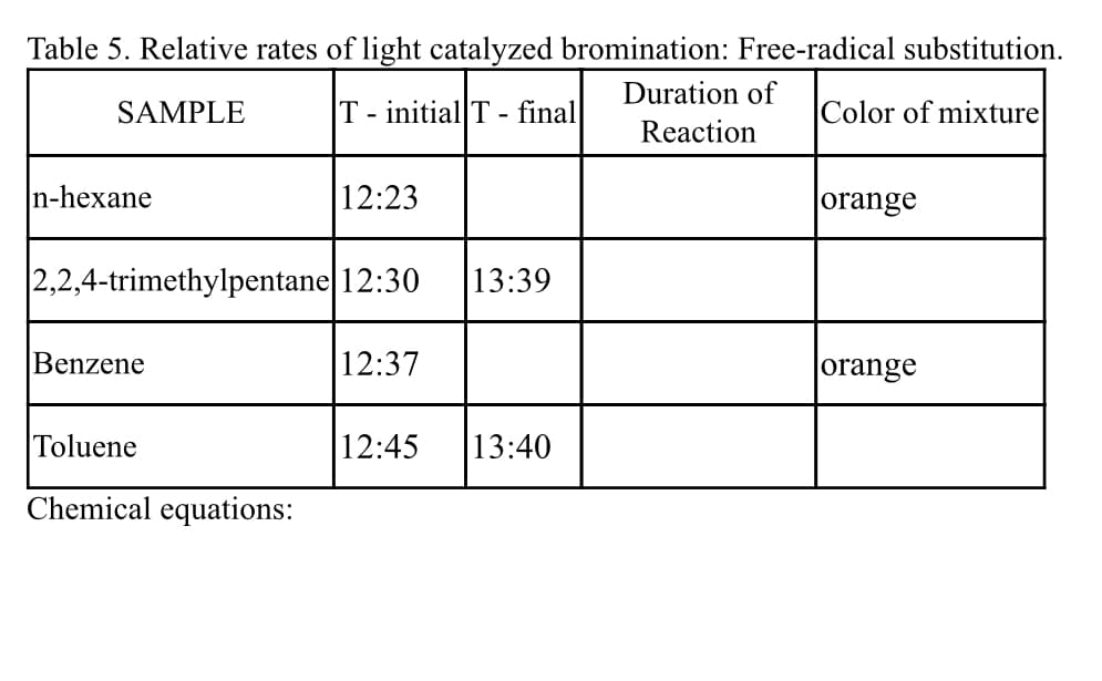 Table 5. Relative rates of light catalyzed bromination: Free-radical substitution.
Duration of
SAMPLE
T - initial T - final
Color of mixture
Reaction
n-hexane
12:23
orange
2,2,4-trimethylpentane|12:30
13:39
Benzene
12:37
orange
Toluene
12:45
13:40
Chemical equations:
