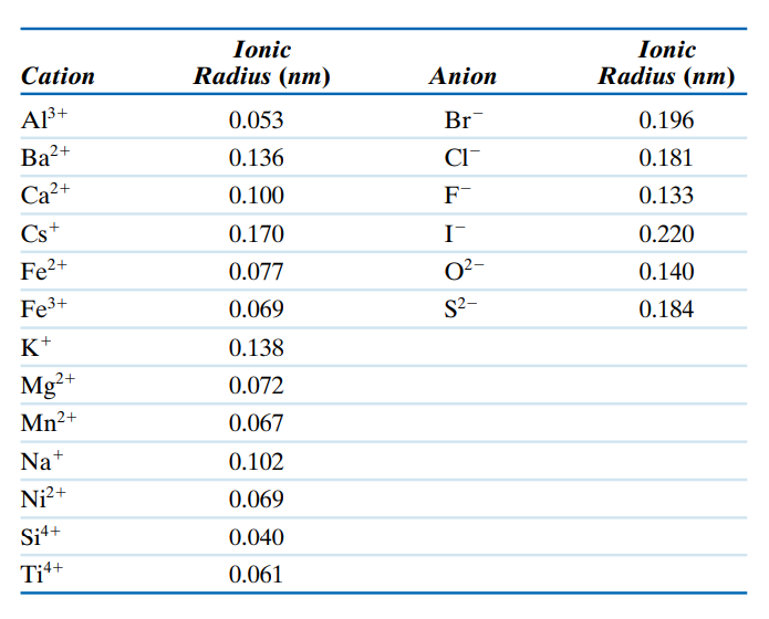 Cation
A1³+
Ba²+
Ca²+
Cs+
Fe²+
Fe³+
K+
Mg²+
2+
Mn²+
Na+
Ni²+
Si4+
Ti4+
Ionic
Radius (nm)
0.053
0.136
0.100
0.170
0.077
0.069
0.138
0.072
0.067
0.102
0.069
0.040
0.061
Anion
Br
CIT
F
I™
0²-
S²-
Ionic
Radius (nm)
0.196
0.181
0.133
0.220
0.140
0.184
