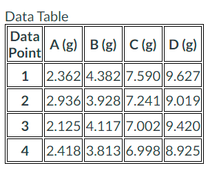 Data Table
Data
Point
1
2
3
4
A (g) B (g) C (g) |D (g)
2.362 4.382 7.590 9.627
2.936 3.928 7.2419.019
2.125 4.1177.0029.420
2.418 3.813 6.998 8.925