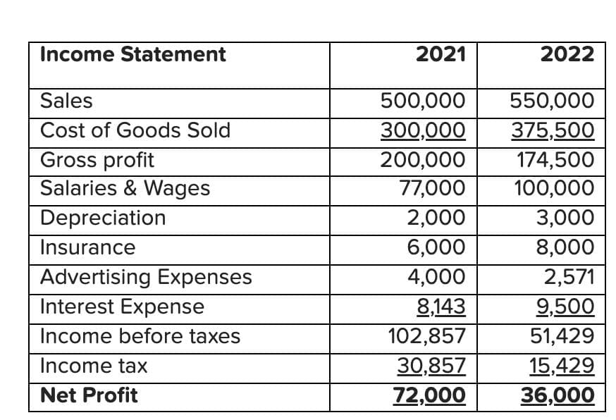 Income Statement
Sales
Cost of Goods Sold
Gross profit
Salaries & Wages
Depreciation
Insurance
Advertising Expenses
Interest Expense
Income before taxes
Income tax
Net Profit
2021
500,000 550,000
300,000
375,500
200,000
174,500
77,000
100,000
2,000
3,000
6,000
8,000
4,000
2,571
8,143
9,500
102,857
51,429
30,857
15,429
72,000
36,000
2022