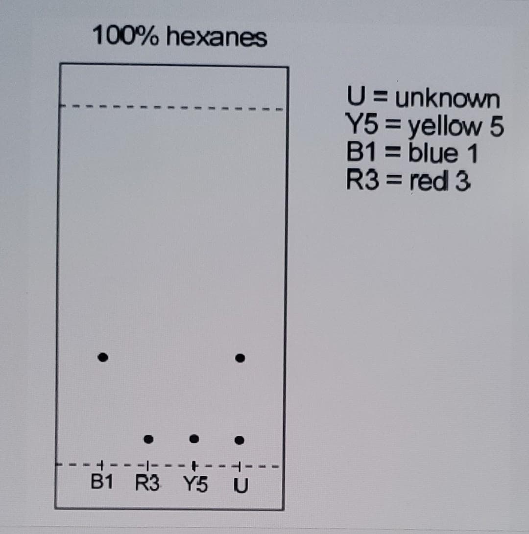 100% hexanes
B1 R3 Y5 U
U=unknown
Y5 = yellow 5
B1 = blue 1
R3 = red 3