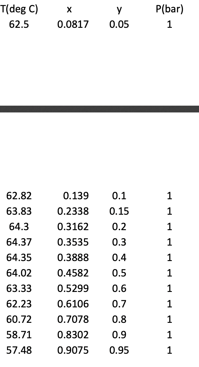 T(deg C)
y
P(bar)
62.5
0.0817
0.05
1
62.82
0.139
0.1
1
63.83
0.2338
0.15
1
64.3
0.3162
0.2
1
64.37
0.3535
0.3
1
64.35
0.3888
0.4
1
64.02
0.4582
0.5
1
63.33
0.5299
0.6
1
62.23
0.6106
0.7
1
60.72
0.7078
0.8
1
58.71
0.8302
0.9
1
57.48
0.9075
0.95
1
