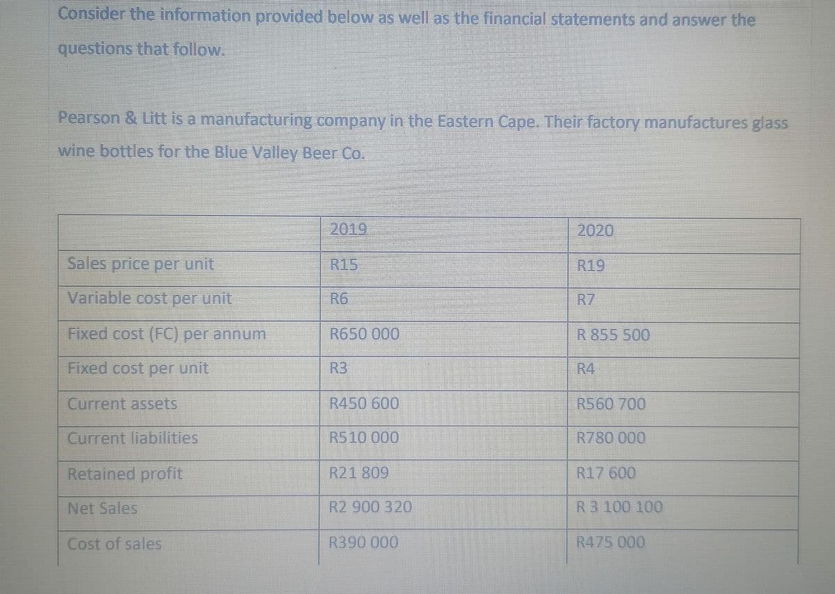 Consider the information provided below as well as the financial statements and answer the
questions that follow.
Pearson & Litt is a manufacturing company in the Eastern Cape. Their factory manufactures glass
wine bottles for the Blue Valley Beer Co.
2019
2020
Sales price per unit
R15
R19
Variable cost per unit
RG
R7
Fixed cost (FC) per annum
R650 000
R 855 500
Fixed cost per unit
R3
R4
Current assets
R450600
R560 700
Current liabilities
R510000
R780 000
Retained profit
R21 809
R17600
Net Sales
R2 900 320
R3100 100
Cost of sales
R390 000
R475000
