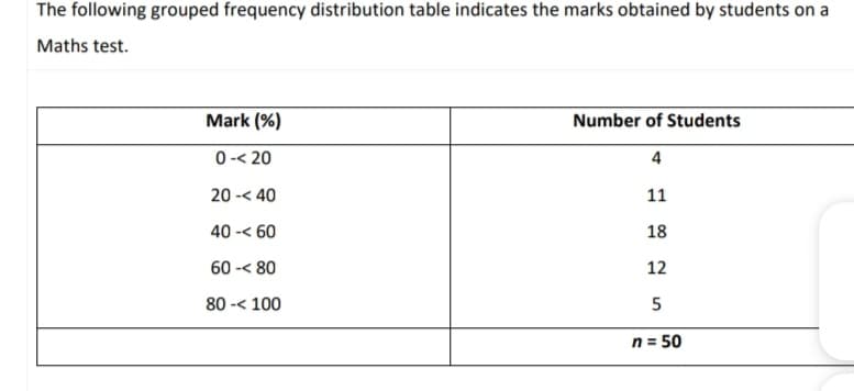 The following grouped frequency distribution table indicates the marks obtained by students on a
Maths test.
Mark (%)
Number of Students
0-< 20
4
20 -< 40
11
40 -< 60
18
60 -< 80
12
80 -< 100
5
n = 50
