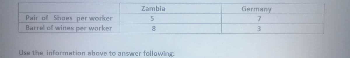 Zambia
Germany
7.
Pair of Shoes per worker
Barrel of wines per worker
3.
Use the information above to answer following:
