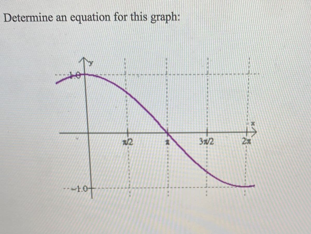Determine an equation for this graph:
3/2
2n
