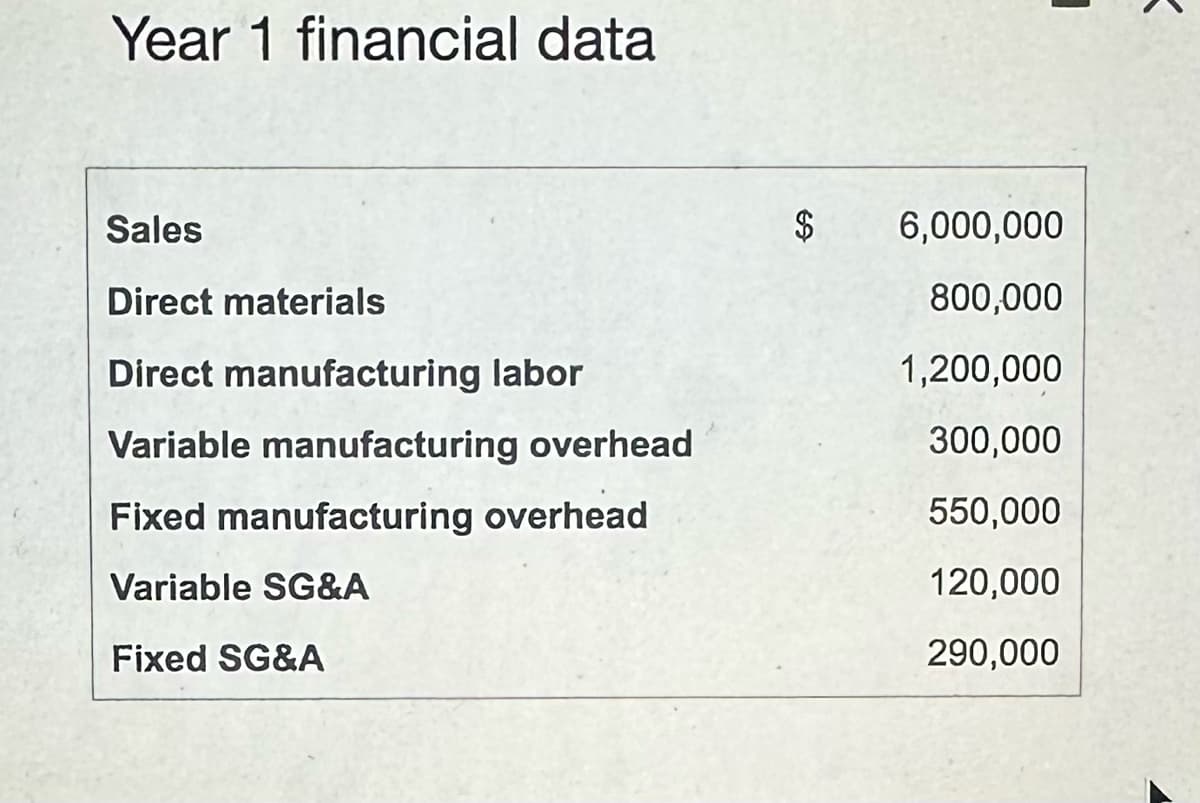 Year 1 financial data
Sales
Direct materials
Direct manufacturing labor
Variable manufacturing overhead
Fixed manufacturing overhead
Variable SG&A
Fixed SG&A
6,000,000
800,000
1,200,000
300,000
550,000
120,000
290,000
K
