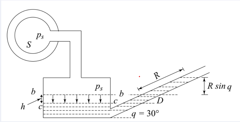 Ps
S
R
b
Ps
R sin q
b
h
C
q = 30°
