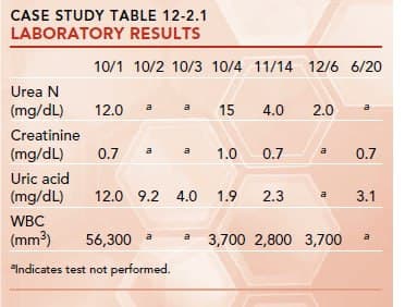 CASE STUDY TABLE 12-2.1
LABORATORY RESULTS
10/1 10/2 10/3 10/4 11/14 12/6 6/20
Urea N
(mg/dL)
12.0
a
a
15
4.0
2.0
Creatinine
(mg/dL)
0.7
a
a
1.0
0.7
a
0.7
Uric acid
(mg/dL)
12.0 9.2 4.0 1.9
2.3
3.1
a
WBC
(mm?)
56,300 a
a 3,700 2,800 3,700
a
"Indicates test not performed.
