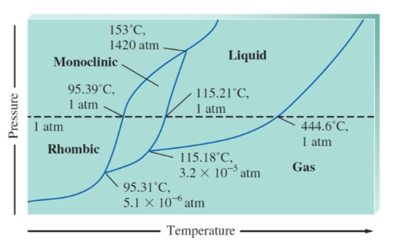 Pressure
Monoclinic
1 atm
153°C,
1420 atm
95.39°C,
1 atm
Rhombic
Liquid
115.21°C,
1 atm
115.18°C,
3.2 x 105 atm
95.31°C,
5.1 × 10 atm
Temperature
444.6°C,
1 atm
Gas