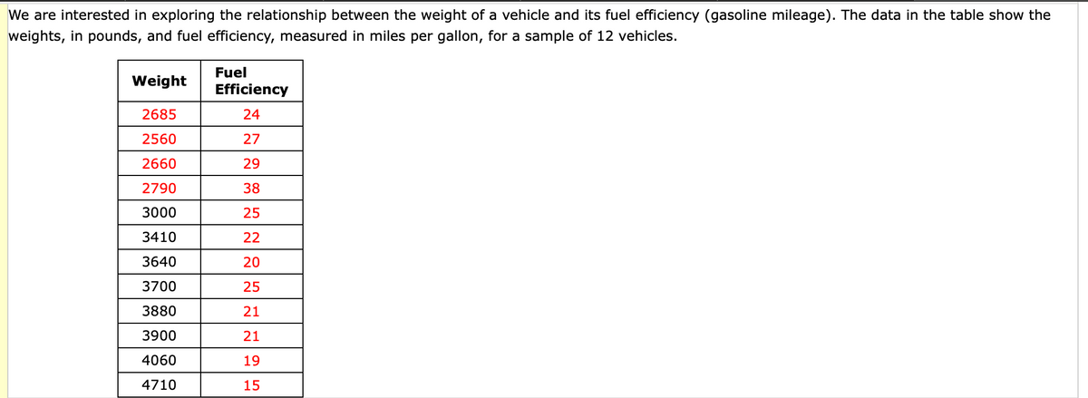We are interested in exploring the relationship between the weight of a vehicle and its fuel efficiency (gasoline mileage). The data in the table show the
weights, in pounds, and fuel efficiency, measured in miles per gallon, for a sample of 12 vehicles.
Fuel
Weight
Efficiency
2685
24
2560
27
2660
29
2790
38
3000
25
3410
22
3640
20
3700
25
3880
21
3900
21
4060
19
4710
15

