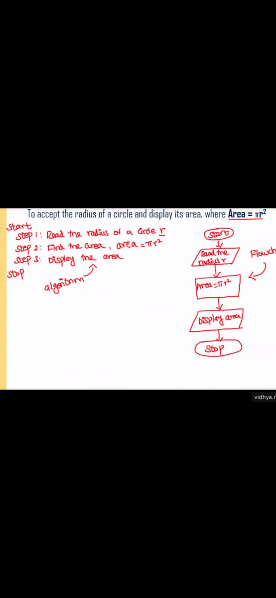 To accept the radius of a circle and display its area, where Area = nr²
Start
step 1: Read the radius of a carde r
Step 2: Find the area, area =TTrz
step 3: Display the area
(Start
Read the
radiusr
Plowch
algantnm
Area 2r
/Bispley areay
Stop
vidhya.r
