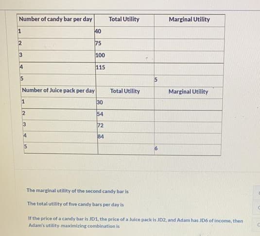 Number of candy bar per day
Total Utility
Marginal Utility
1
40
75
3
100
4
115
Number of Juice pack per day
Total Utility
Marginal Utility
1
30
2
54
72
84
5
The marginal utility of the second candy bar is
The total utility of five candy bars per day is
If the price of a candy bar is JD1, the price of a Juice pack is JD2, and Adam has JD6 of income, then
Adam's utility maximizing combination is
6.
