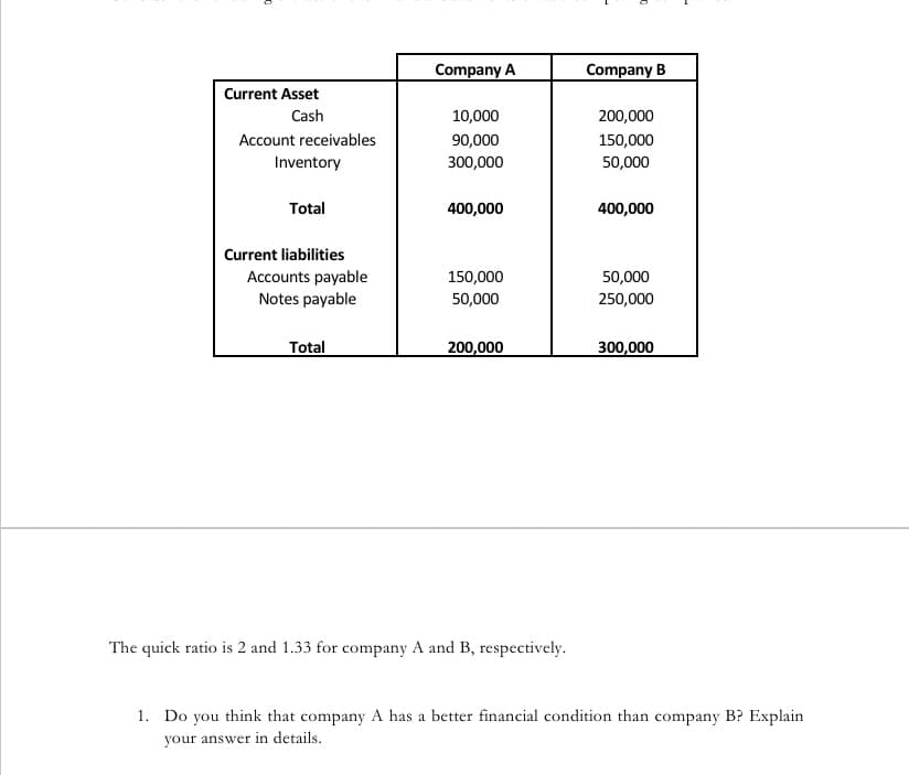 Company A
Company B
Current Asset
Cash
10,000
200,000
Account receivables
90,000
150,000
Inventory
300,000
50,000
Total
400,000
400,000
Current liabilities
150,000
Accounts payable
Notes payable
50,000
50,000
250,000
Total
200,000
300,000
The quick ratio is 2 and 1.33 for company A and B, respectively.
1. Do you think that company A has a better financial condition than company B? Explain
your answer in details.

