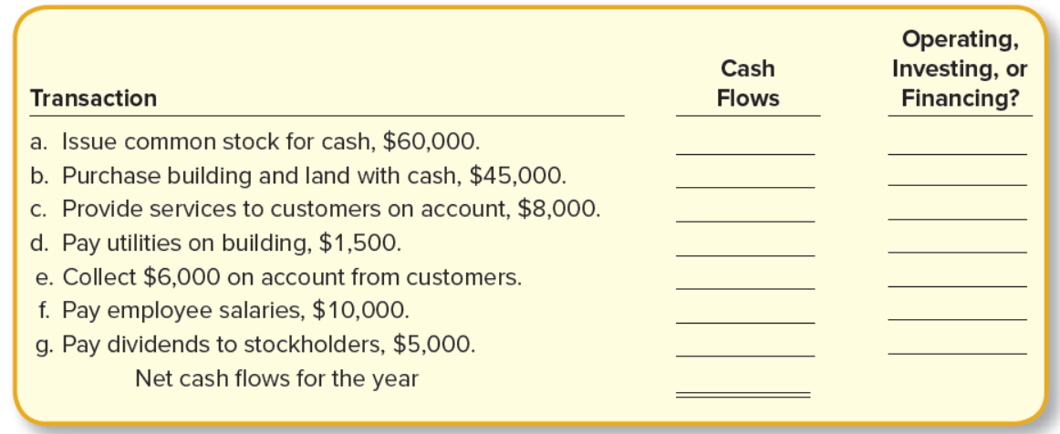 Operating,
Investing, or
Financing?
Cash
Transaction
Flows
a. Issue common stock for cash, $60,000.
b. Purchase building and land with cash, $45,000.
c. Provide services to customers on account, $8,000.
d. Pay utilities on building, $1,500.
e. Collect $6,000 on account from customers.
f. Pay employee salaries, $10,000.
g. Pay dividends to stockholders, $5,000.
Net cash flows for the year
