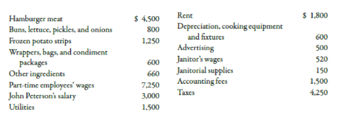 $ 4,500
Rent
$ 1,800
Hamburger meat
Buns, lettuce, pickles, and onions
Frozen potato strips
Wrappers, bags, and condiment
packages
Other ingredients
Part-time employees' wages
John Peterson's salary
Utilities
Depreciation, cooking equipment
and fixtures
800
600
1,250
Advertising
Janitor's wages
Janitorial supplics
Accounting fees
Тахes
500
520
600
150
660
1,500
7,250
4,250
3,000
1,500
